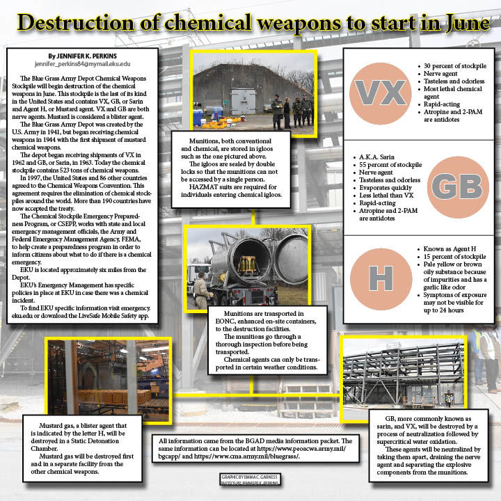 Blue Grass Army Depot to begin destruction of chemical weapons in June
